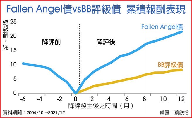 Fallen Angel債vsBB評級債 累積報酬表現