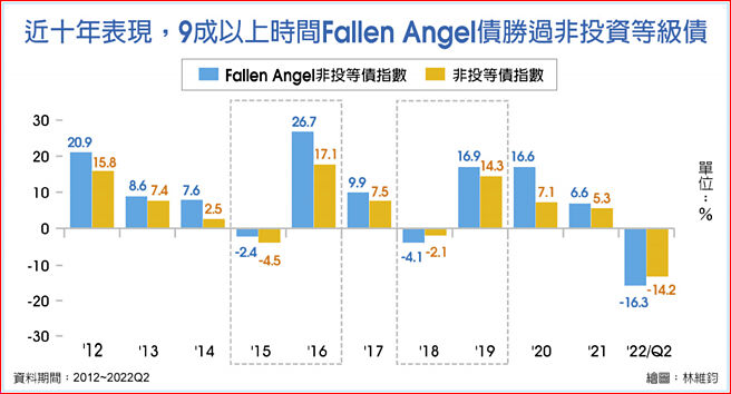 近十年表現，9成以上時間Fallen Angel債勝過非投資等級債