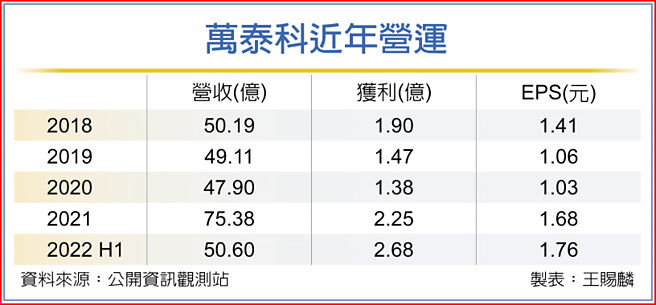 萬泰科近年營運