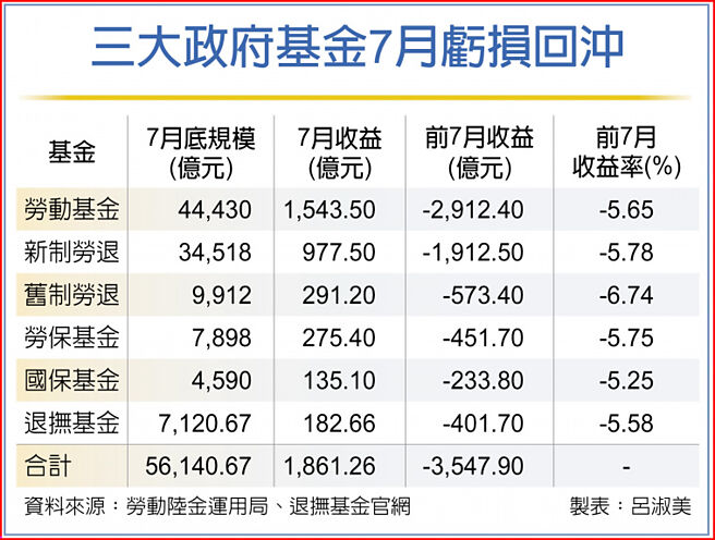三大政府基金7月虧損回沖