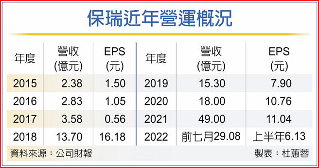 保瑞近年營運概況