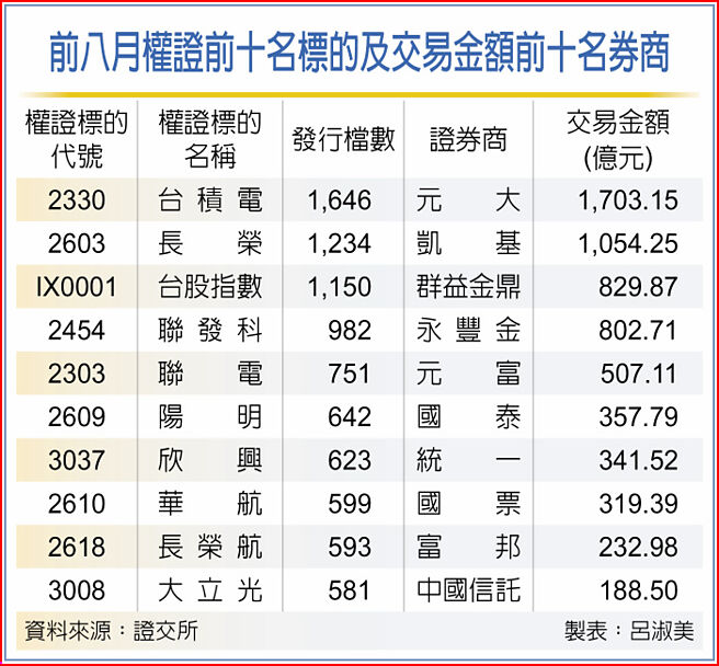 前八月权证前十名标的及交易金额前十名券商