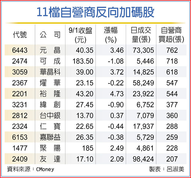 11檔自營商反向加碼股