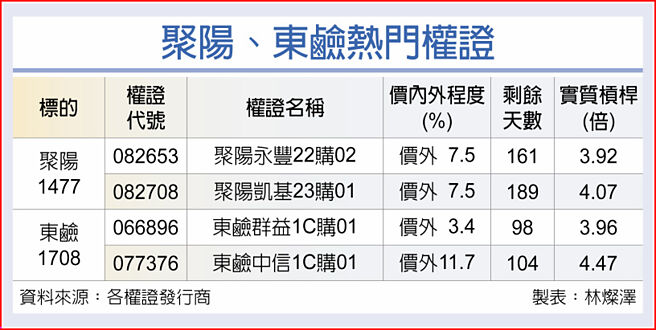 聚陽、東鹼熱門權證