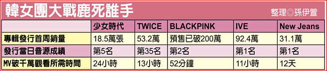 韓女團大戰鹿死誰手