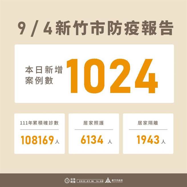 竹市4日新增1024例確診個案，此是繼6月底每日個案降至千例以下之後，2個多月以來第2次出現破千例情形。（新竹市政府提供／陳育賢新竹傳真）