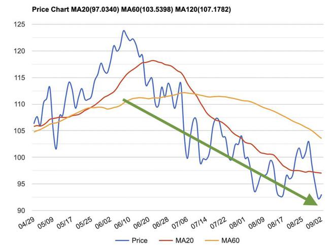 （布兰特油期价格一路走低，9/1来到短期最低的92.23美元/桶。资料来源／StockQ）
