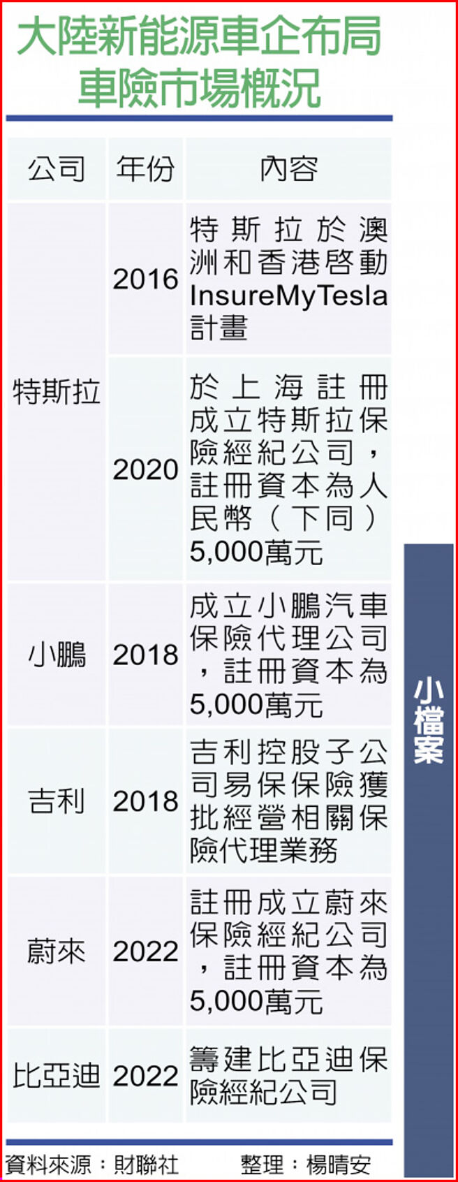 大陸新能源車企布局車險市場概況