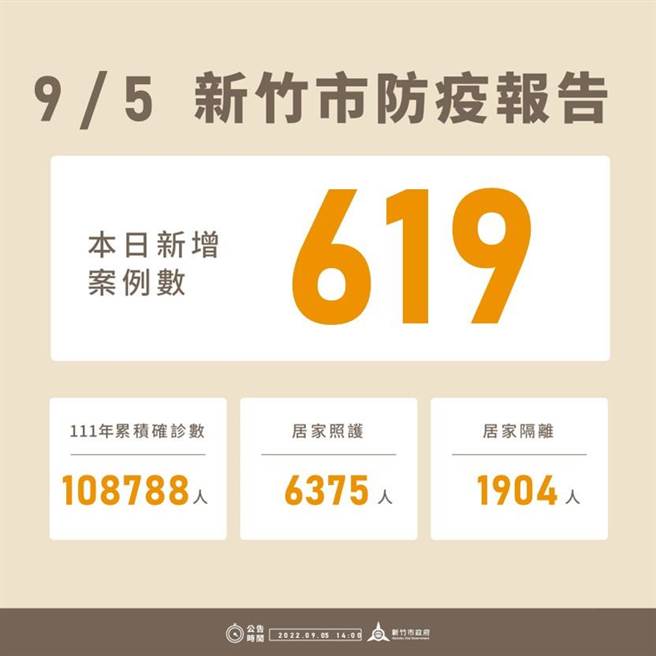 新竹市5日新增619例确诊个案，今年以来累积10万8788例。（新竹市政府提供／陈育贤新竹传真）