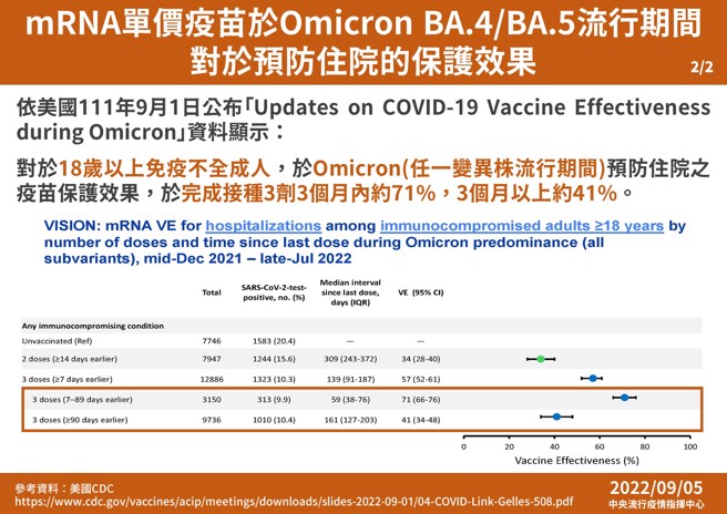mRNA单价疫苗在BA.5、BA.4流行期间预防重症住院的保护效果。(指挥中心提供)