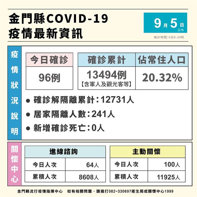 金门新增96例COVID-19确诊者(统计时间4日0-24时)，累计1万3494例(含军人及观光客等外来确诊个案)，约占常住人口20.32％。地区疫情指挥中心宣布，明(6)日起 65岁以上长者接种COVID-19疫苗送500元礼券。（县府提供）