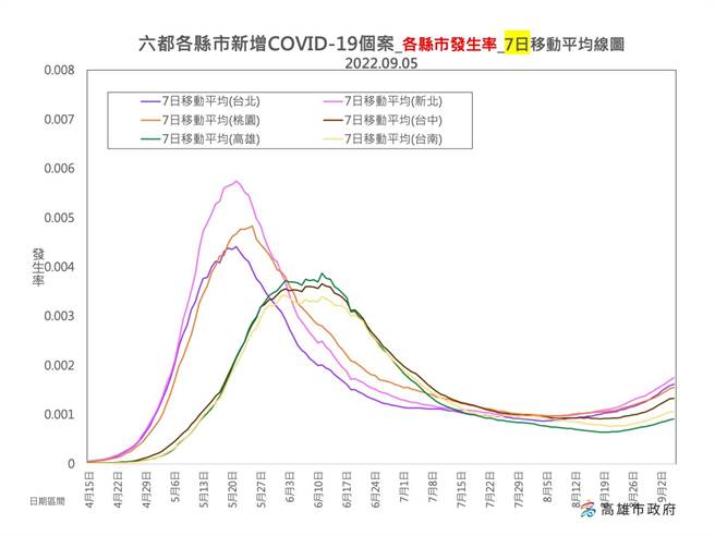 高雄市5日新增1862例COVID-19本土确诊个案、17例境外移入个案，盛行率22. 10％。（高市卫生局提供／杨舒婷高雄传真）