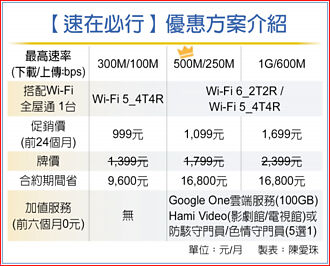 中華電信HiNet光世代高速寬頻方案抗漲客戶倍數成長