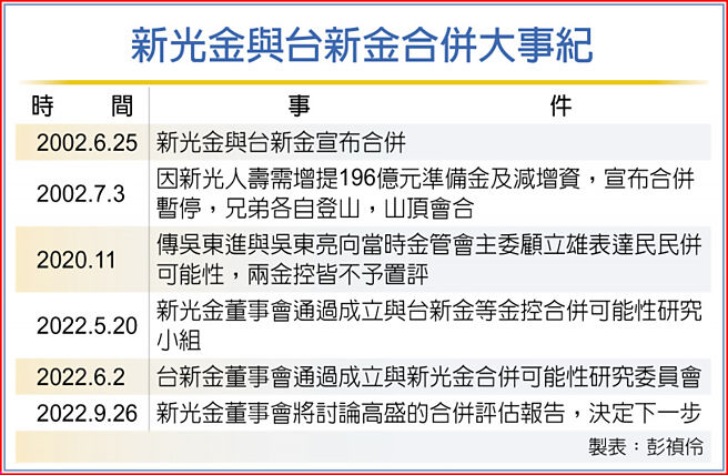 新光金与台新金合併大事纪