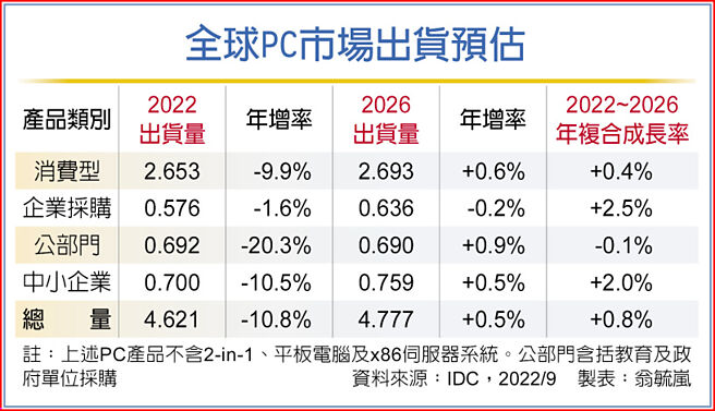 全球PC市场出货预估