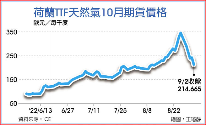 荷兰TTF天然气10月期货价格