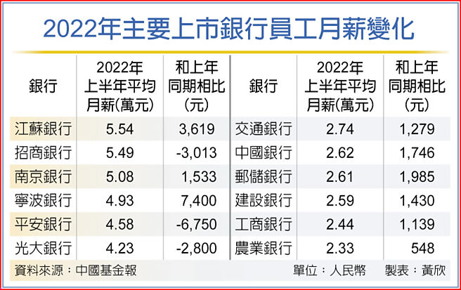 2022年主要上市银行员工月薪变化