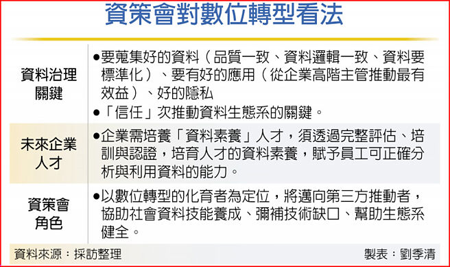 资策会对数位转型看法