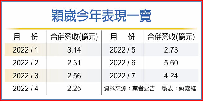 颖崴今年表现一览