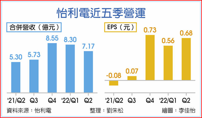 怡利电近五季营运