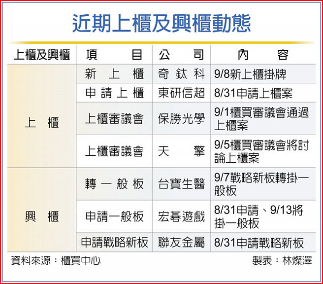近期上柜及兴柜动态