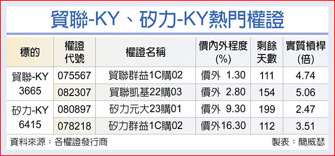 贸联-KY、硅力-KY热门权证