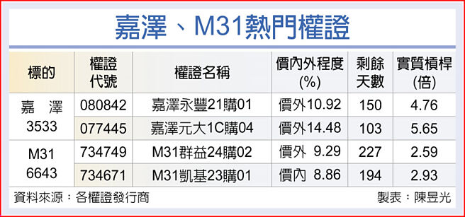 嘉泽、M31热门权证