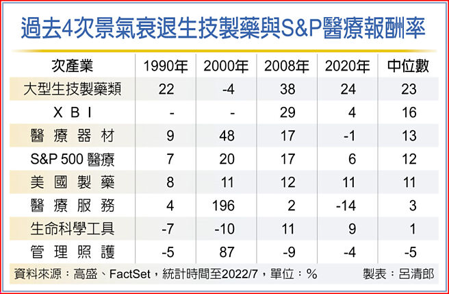 過去4次景氣衰退生技製藥與S&P醫療報酬率
