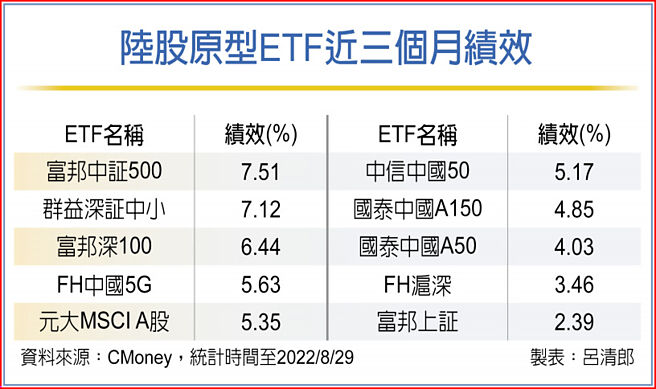 陆股原型ETF近三个月绩效