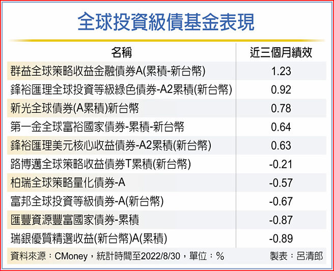 全球投资级债基金表现