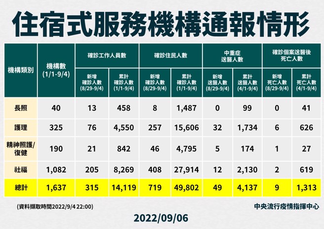 住宿式服务机构通报情形。（图／指挥中心提供）