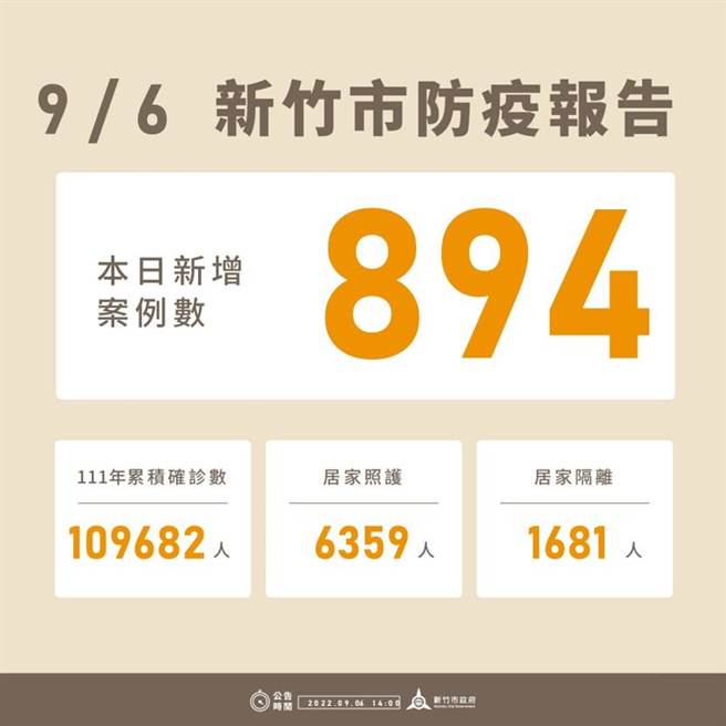 新竹市6日新增894例确诊个案，今年以来累积10万9682例。（新竹市政府提供／陈育贤新竹传真）