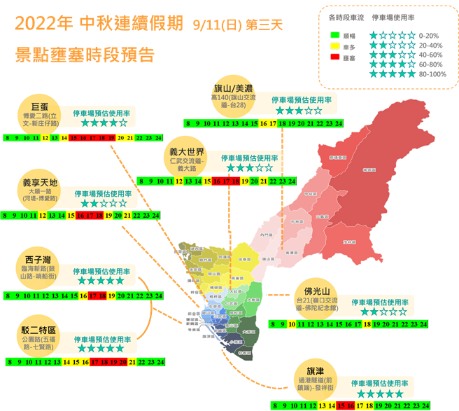 高雄市交通局公布连假第3日高雄市内热门景点车流概况。（高雄市交通局提供／崔正纲高雄传真）