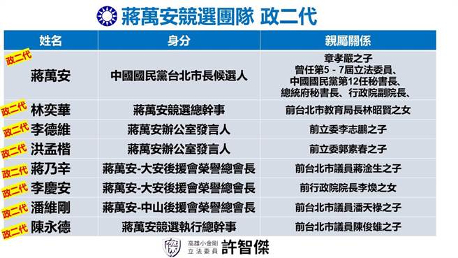 民進黨立委許智傑今（6日）表示，翻開蔣萬安公開的競選團隊名單，赫然發現不只是千歲團，裡面隨便一查，就高達7個是政二代。（許智傑國會辦公室提供）