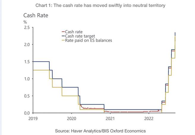 （澳洲升息幅度惊人，累计升息像大怒神直直衝。图／牛津经济研究院）