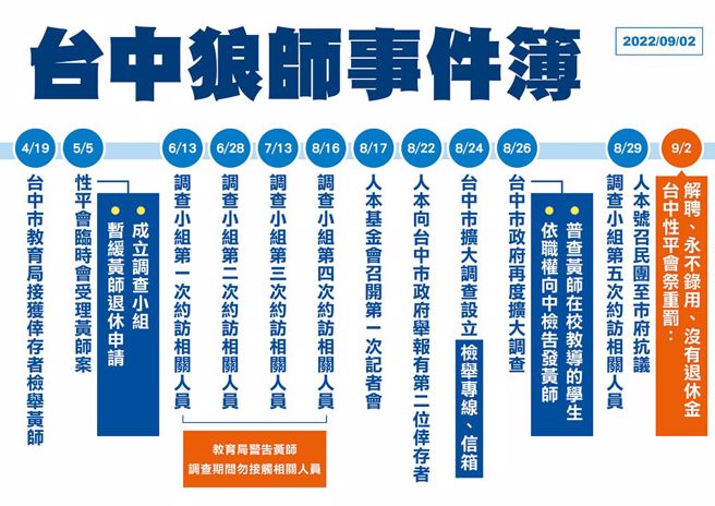 台中性平會2日祭重罰，黃姓狼師遭解聘，教育局公布調查時間軸。（台中市教育局提供）