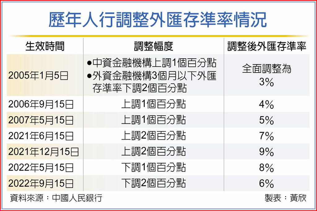歷年人行調整外匯存準率情況