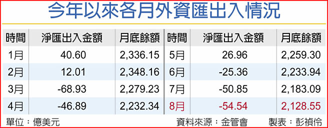 今年以来各月外资匯出入情况