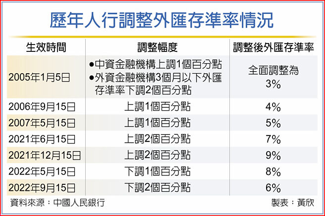 歷年人行调整外匯存准率情况