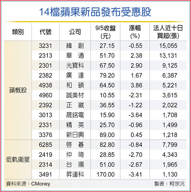 14檔苹果新品发布受惠股