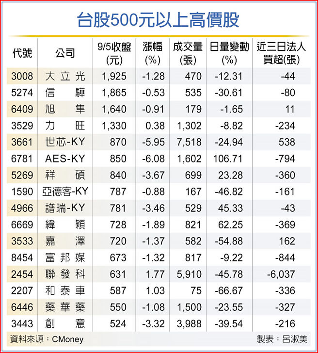 台股500元以上高价股