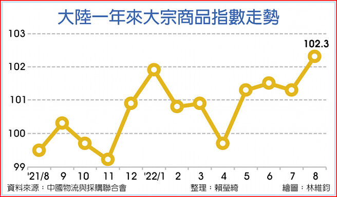 大陆一年来大宗商品指数走势