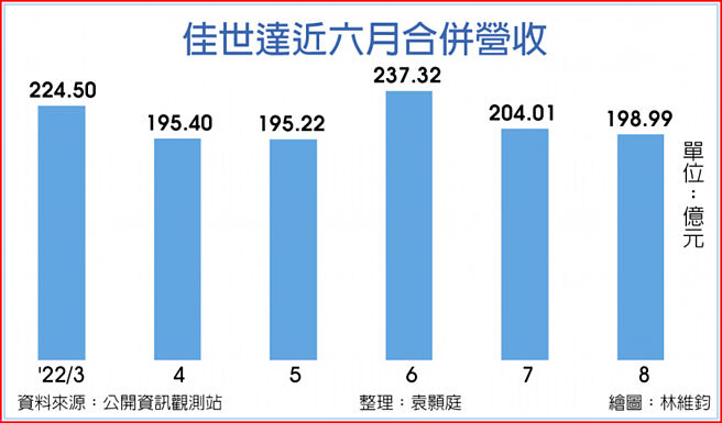 佳世达近六月合併营收