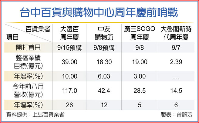 台中百货与购物中心周年庆前哨战
