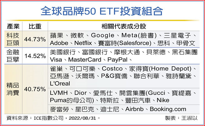 全球品牌50 ETF投资组合
