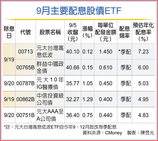 9月主要配息股债ETF