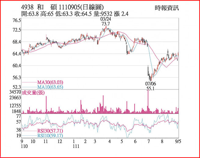 和硕1110905日线图
