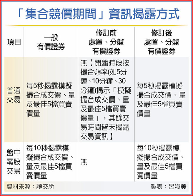 「集合競價期間」資訊揭露方式