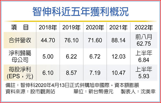 智伸科近五年获利概况