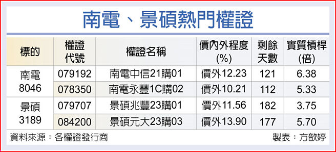 南電、景碩熱門權證